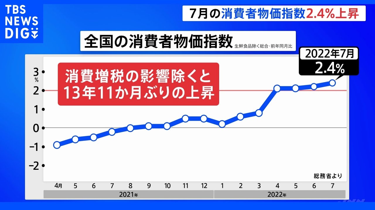 【速報】7月の消費者物価指数は2.4％上昇…増税による影響除くと13年11か月ぶりの上昇幅　急速な円安による輸入コスト増加の影響が本格的に｜TBS&nbsp;NEWS&nbsp;DIG