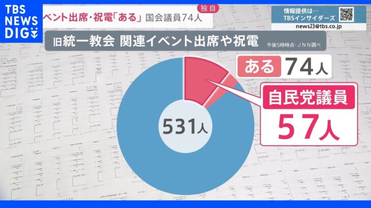 国会議員74人が旧統一教会関連イベントに出席・祝電 名称変更めぐる大臣への事前報告で文化庁が回答「日程がはまっただけ」｜TBS NEWS DIG