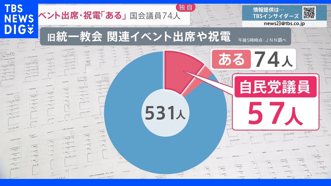 国会議員74人が旧統一教会関連イベントに出席・祝電&nbsp;名称変更めぐる大臣への事前報告で文化庁が回答「日程がはまっただけ」｜TBS&nbsp;NEWS&nbsp;DIG