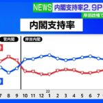 旧統一教会と政治家　「関係断つ必要」77%　JNN世論調査｜TBS NEWS DIG