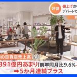 7月の百貨店の売上は9.6％増　5か月連続プラス　夏物好調で｜TBS NEWS DIG