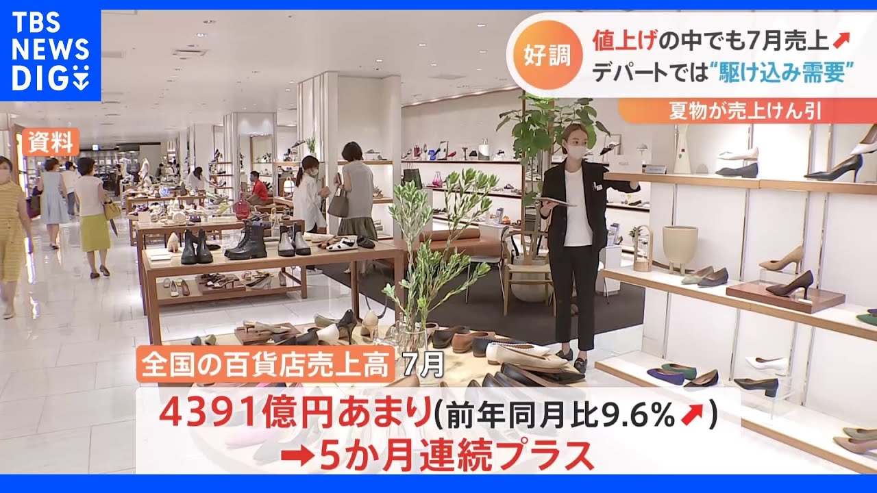 7月の百貨店の売上は9.6％増　5か月連続プラス　夏物好調で｜TBS&nbsp;NEWS&nbsp;DIG