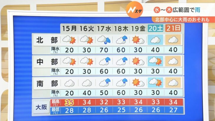 【8月15日(月)】晴れたり曇ったりの天気　日中は広範囲で猛暑の見込み【近畿地方】