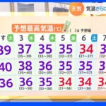 【8月2日 関東の天気】気温さらに上昇 40℃越えか｜TBS NEWS DIG