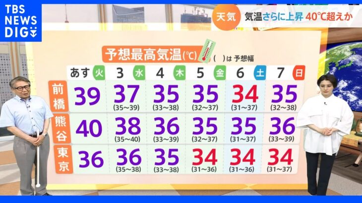 【8月2日 関東の天気】気温さらに上昇 40℃越えか｜TBS NEWS DIG