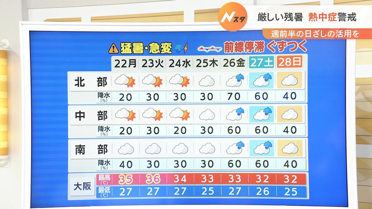 【8月22日(月)】残暑厳しい…熱中症に警戒　週後半は曇りや雨の日が多い見込み【近畿地方】