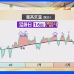 【8月24日 関東の天気】厳しい残暑 熱中症警戒続く｜TBS NEWS DIG