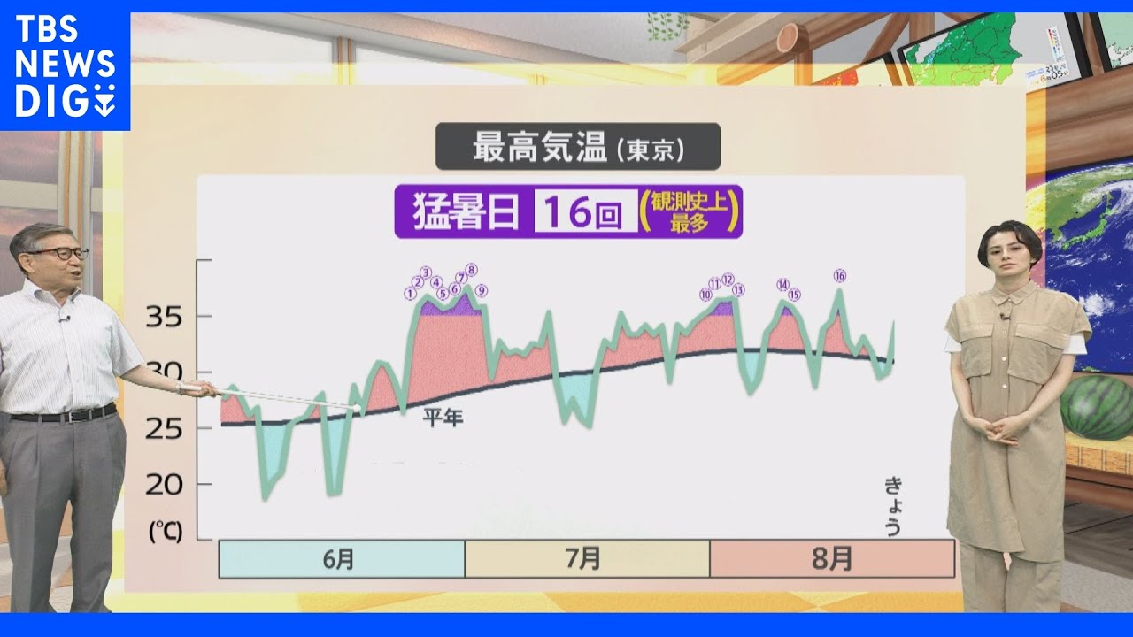 【8月24日&nbsp;関東の天気】厳しい残暑&nbsp;熱中症警戒続く｜TBS&nbsp;NEWS&nbsp;DIG