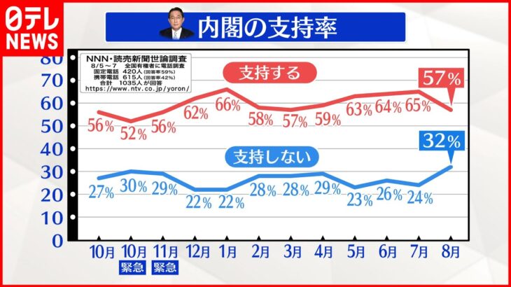 【8月世論調査】岸田内閣「支持」前月より8ポイント↓57％