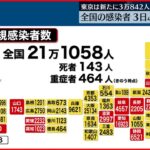 【新型コロナ】東京で9人の死亡報告 80代男性は入院調整つかず死亡 2日