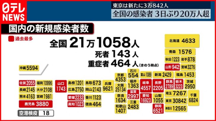 【新型コロナ】東京で9人の死亡報告 80代男性は入院調整つかず死亡 2日