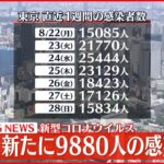 【速報】東京9880人の新規感染確認 新型コロナ 29日