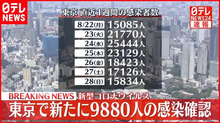 【速報】東京9880人の新規感染確認 新型コロナ 29日