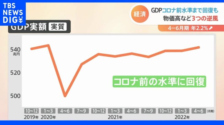 日本のGDPはコロナ前の水準に回復も、欧米に半年から1年遅れ…日本経済への“3つの逆風”とは？｜TBS NEWS DIG
