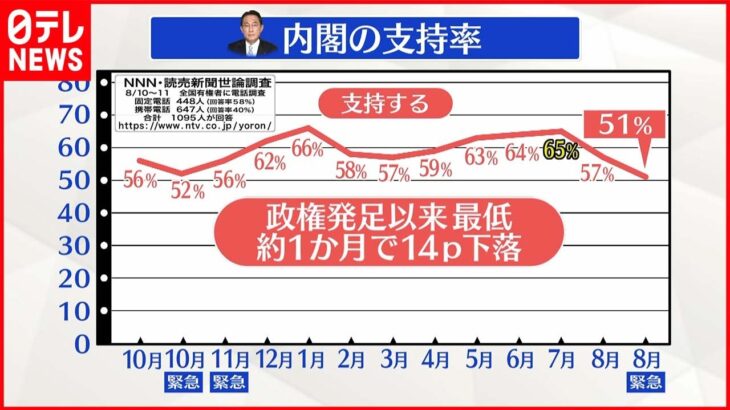 【NNN世論調査】支持率“発足以来最低”51%