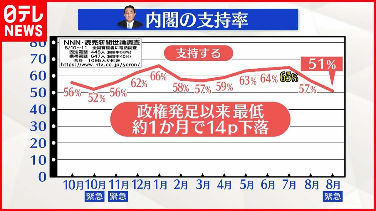 【NNN世論調査】支持率“発足以来最低”51%