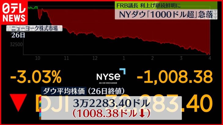 【NY株】ダウ「1000ドル超」急落　利上げ継続鮮明に…景気後退へ懸念強まる