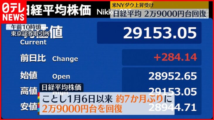 【NYダウ上昇受け】日経平均2万9000円台回復 市場関係者「景気後退への懸念が和らいでいる」