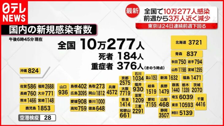 【新型コロナ】全国10万277人の新規感染者確認 1週間前より3万人近く減少 14日