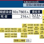 【新型コロナ】全国10万7803人の新規感染者 前週の同曜日より5万人減 4日