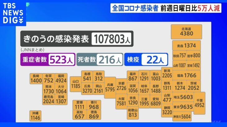 国内のコロナ感染者数　10万7803人　前週日曜日と比べ約5万人減｜TBS NEWS DIG