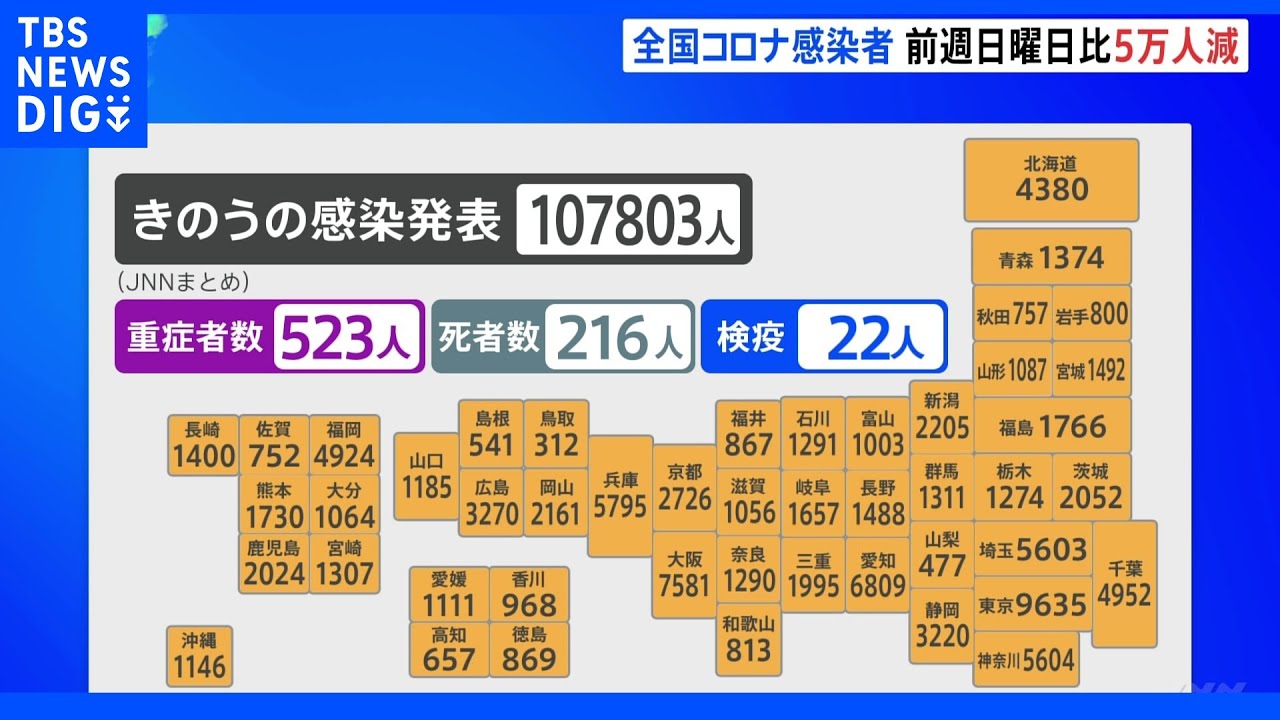 国内のコロナ感染者数 10万7803人 前週日曜日と比べ約5万人減|TBS NEWS DIG