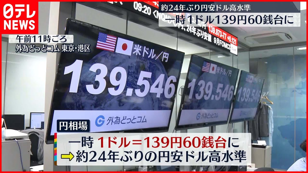 【円安ドル高水準】一時1ドル=139円60銭台 今年の安値を更新