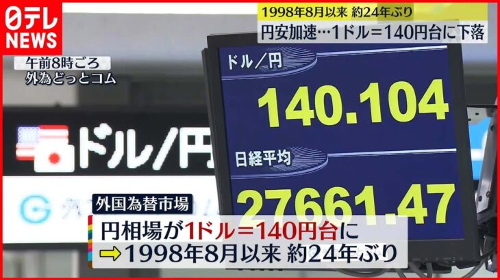 【円安加速】1ドル＝140円台に下落 アメリカ経済指標うけ一段と円安に…