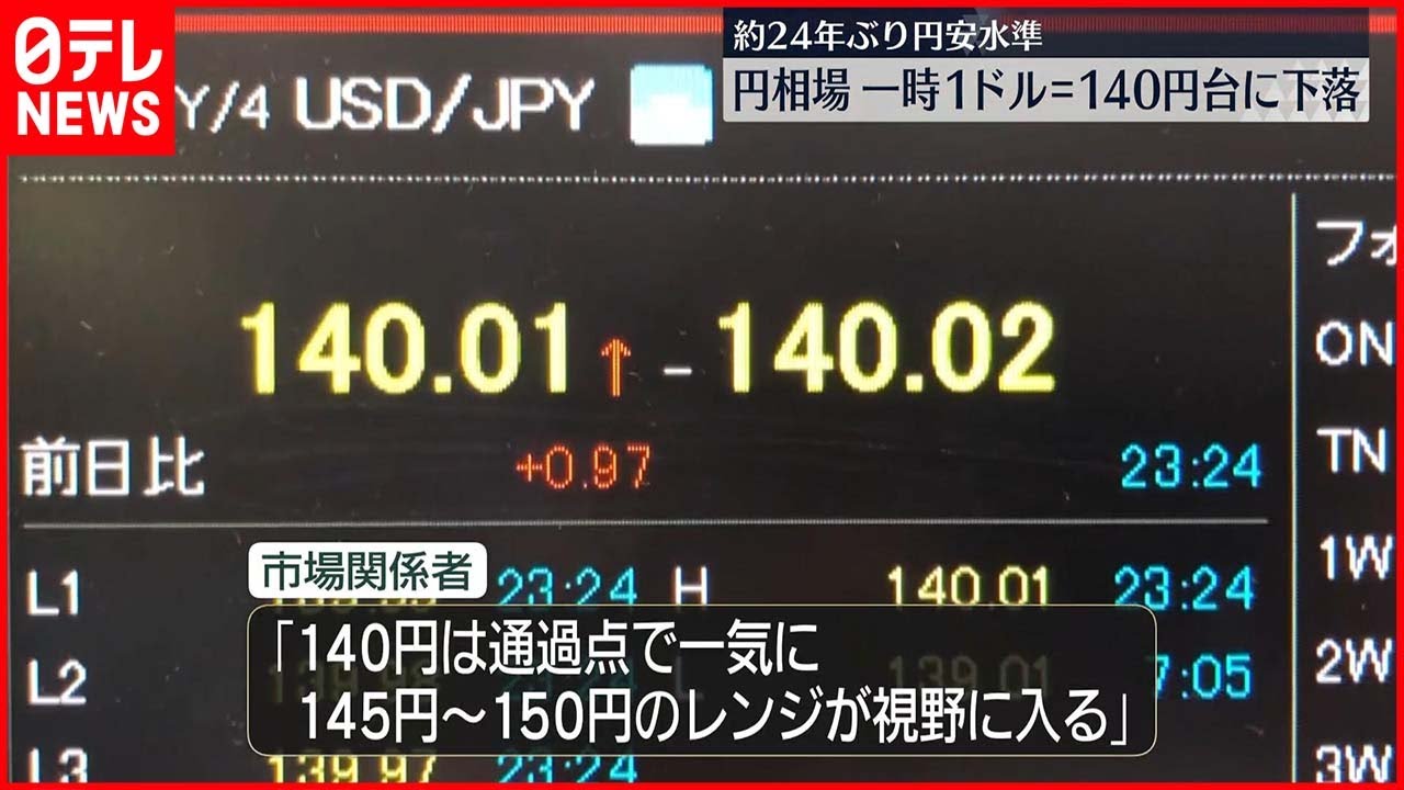 【円相場】1ドル＝140円台に下落 24年ぶりの円安水準