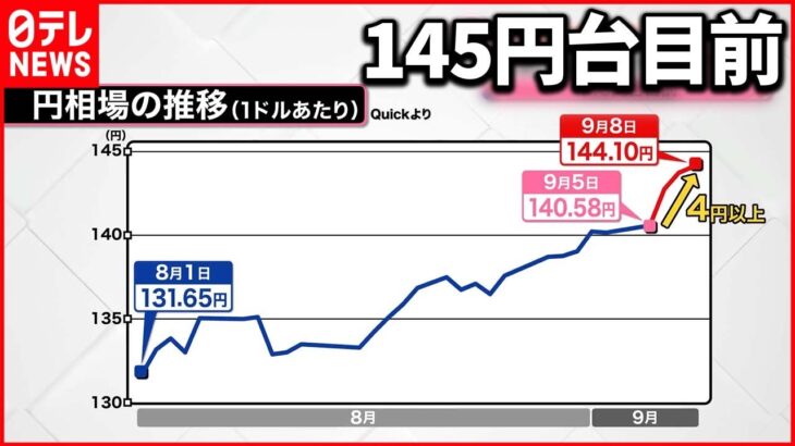 【歯止めのきかない円安】“1ドル＝145円”で家計10万円負担増か…