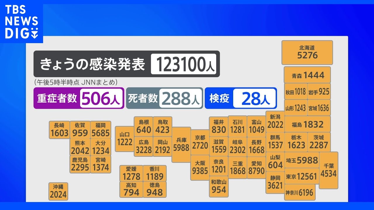 新型コロナ新規感染者　全国で12万3100人｜TBS&nbsp;NEWS&nbsp;DIG