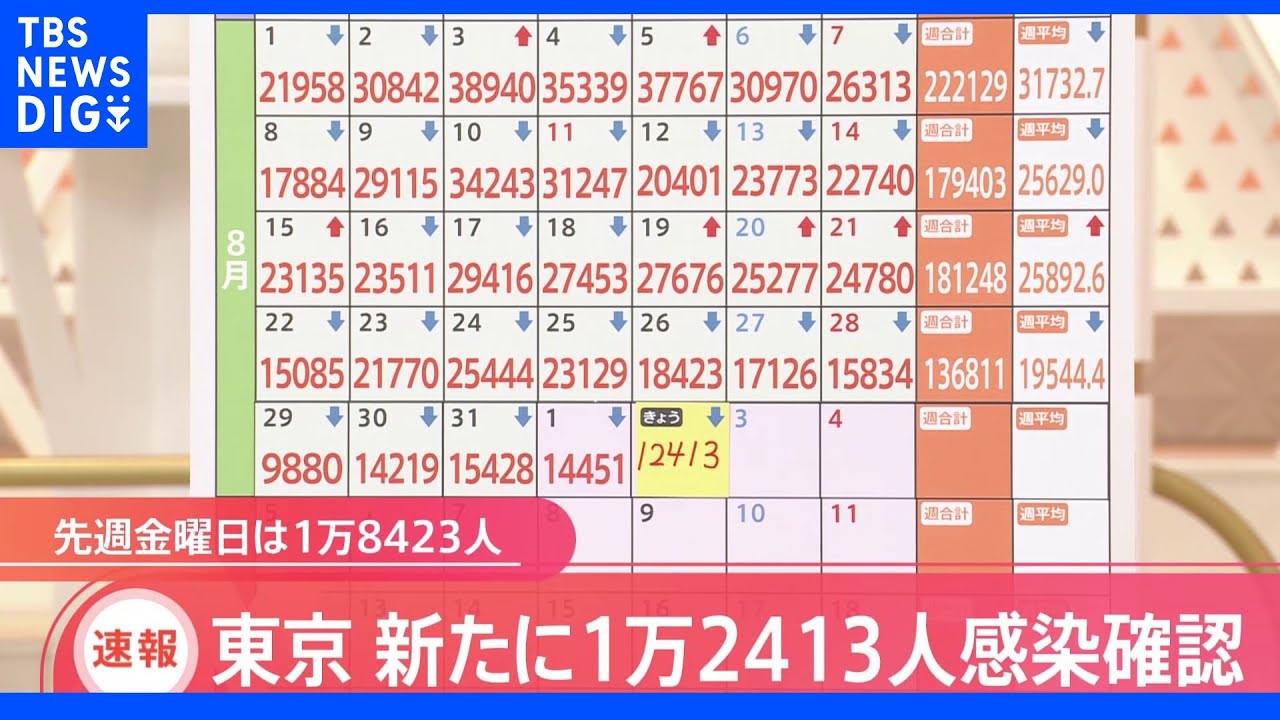 東京都新規感染者1万2413人 12日連続で前週同曜日下回る|TBS NEWS DIG