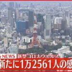 【速報】東京　1万2561人の感染確認　新型コロナ