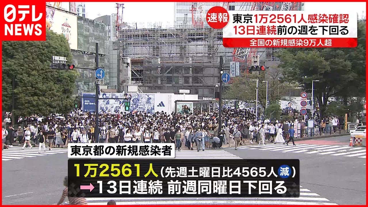 【新型コロナウイルス】東京の感染者1万2561人 13日連続で前週の同曜日を下回る