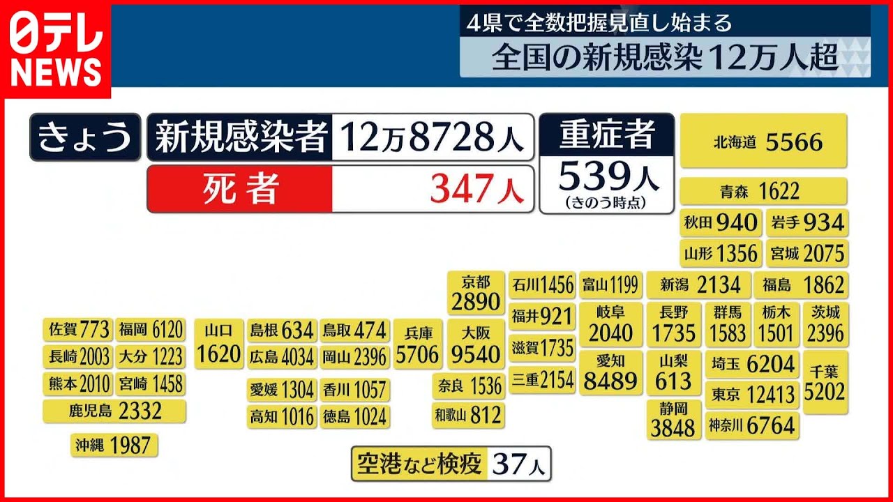 【新型コロナ】全国12万8728人の新規感染確認 先週金曜日より約6万人減少 2日