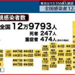 【新型コロナ】全国で12万9793人の感染確認 先週水曜日より約4万人減少