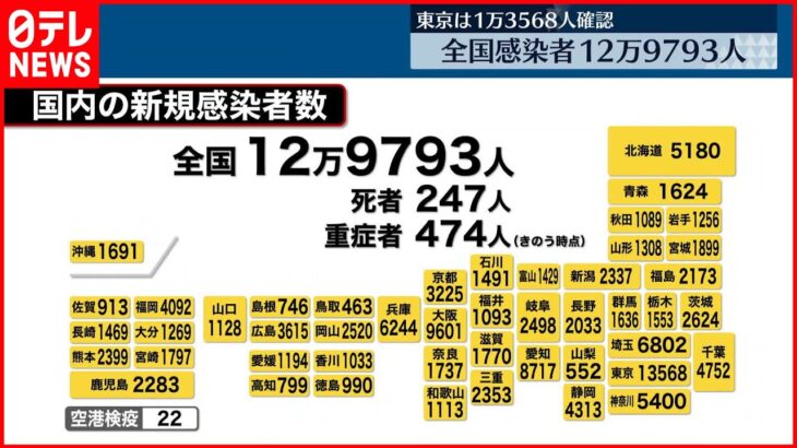 【新型コロナ】全国で12万9793人の感染確認 先週水曜日より約4万人減少