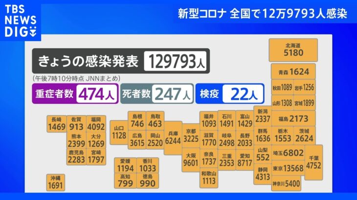 全国の感染者数12万9793人　14日連続で前週同じ曜日を下回る　新型コロナ｜TBS NEWS DIG