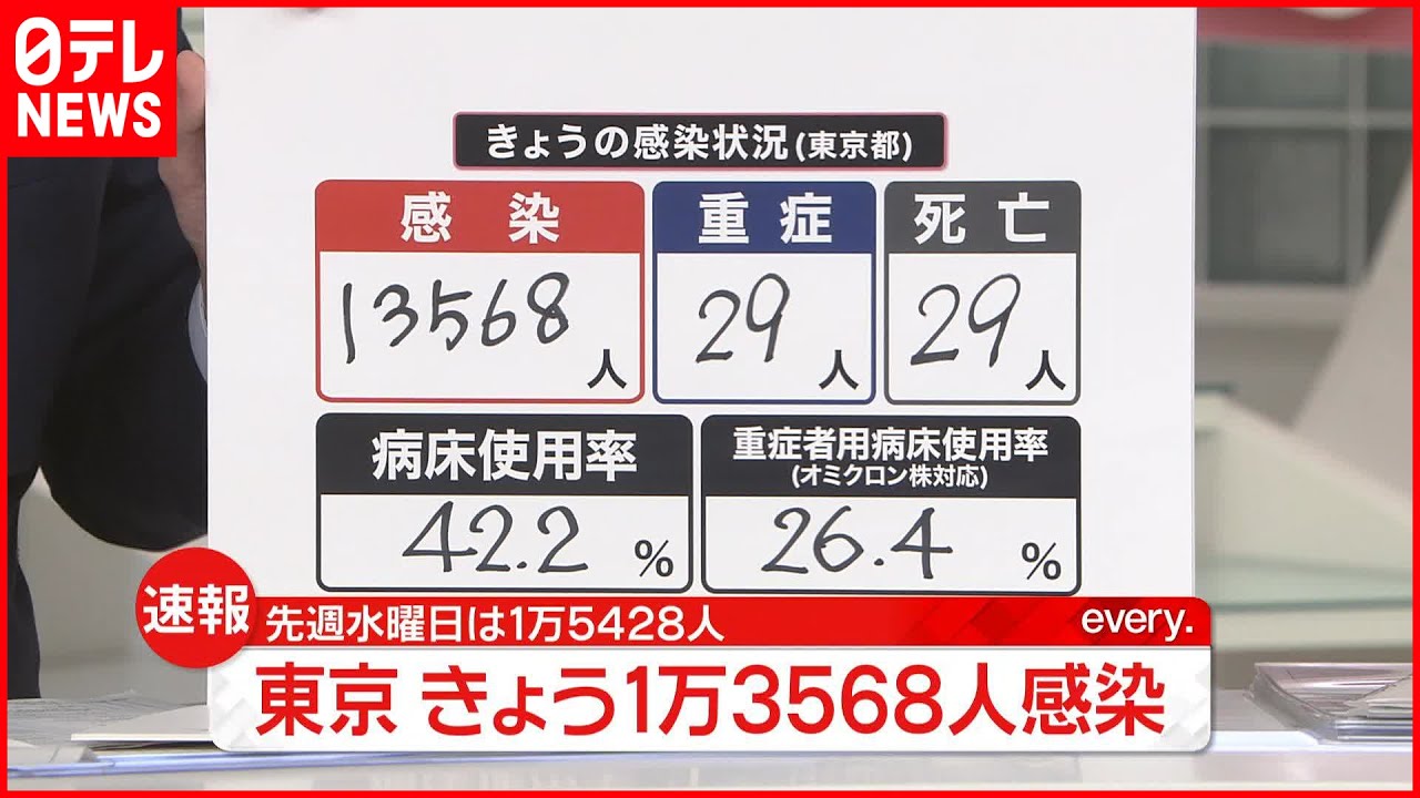 【新型コロナ】東京で新たに1万3568人の感染確認 先週水曜日から1860人減