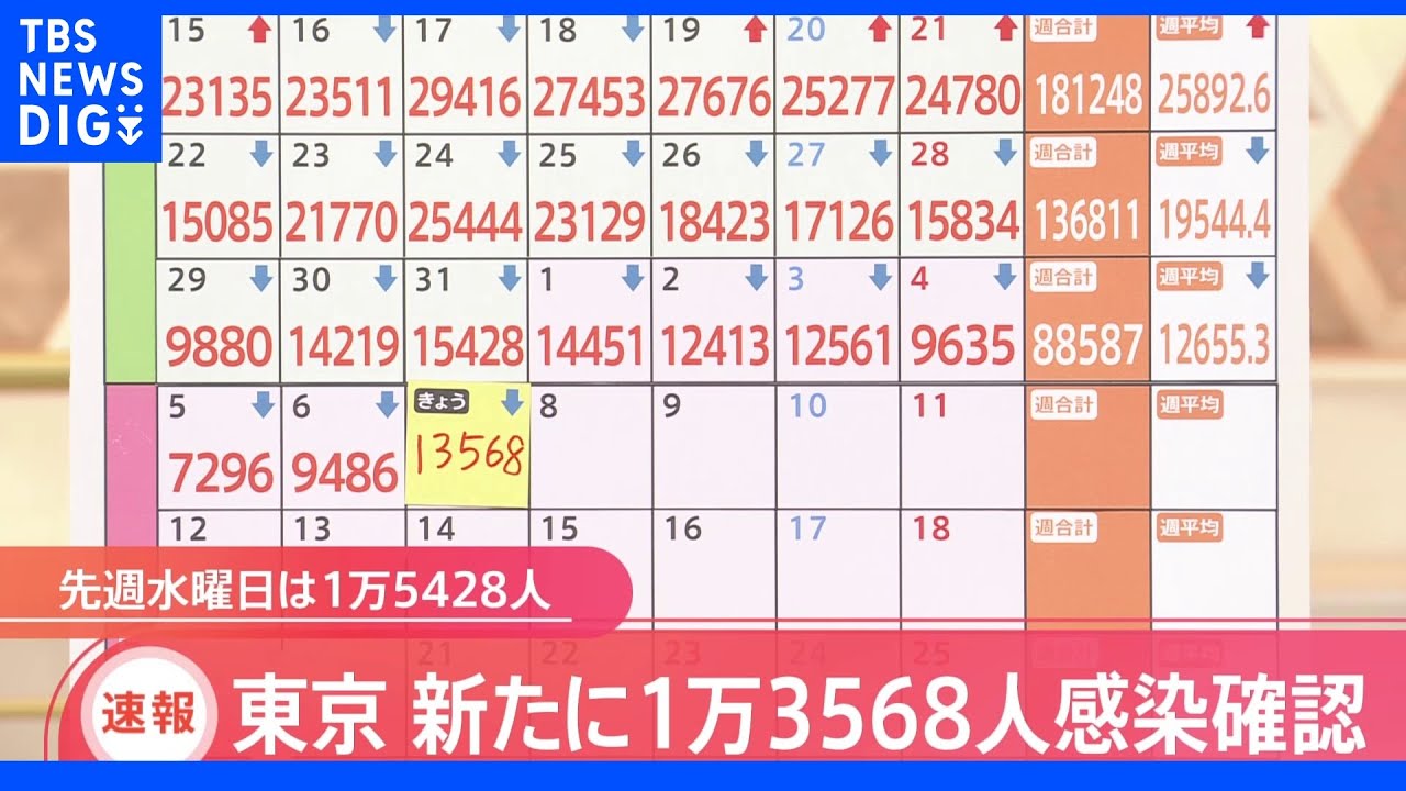 東京都新規感染者1万3568人 17日連続で前週同曜日下回る|TBS NEWS DIG