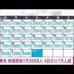 【速報】東京の新規感染1万3568人　新型コロナ(2022年9月7日)