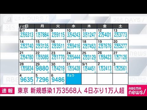 【速報】東京の新規感染1万3568人　新型コロナ(2022年9月7日)
