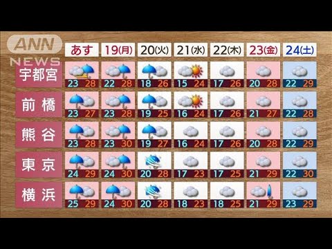 【関東の天気】台風14号の影響は…雨風のピークは火曜日(2022年9月17日)