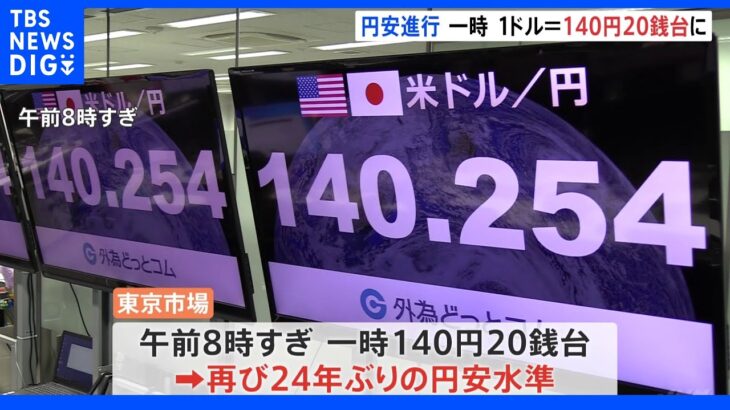 東京市場でも140円20銭台　24年ぶり円安水準きょうも更新｜TBS NEWS DIG
