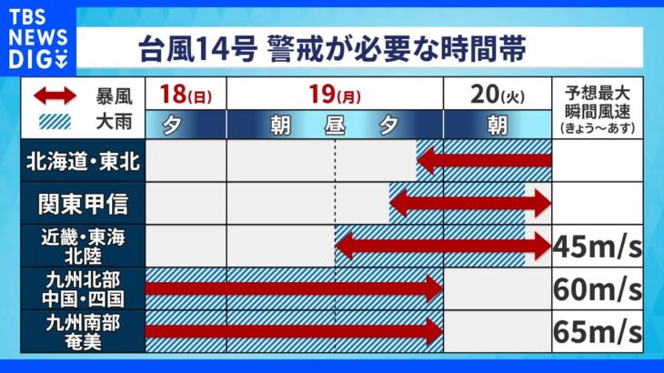 過去最強クラス台風14号　速度遅く19日朝でも九州北部付近の見通し　今後の進路を気象予報士が解説｜TBS NEWS DIG