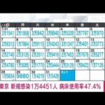 【速報】東京の新規感染1万4451人 新型コロナ(2022年9月1日)