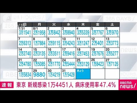 【速報】東京の新規感染1万4451人 新型コロナ(2022年9月1日)