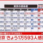 【速報】東京1万593人の新規感染確認 新型コロナ 14日