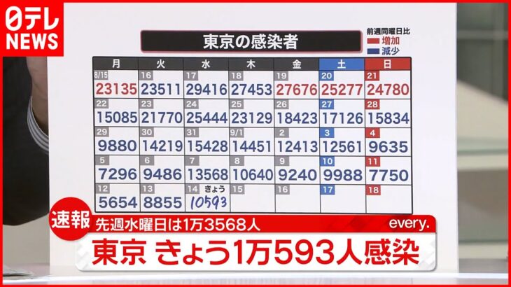 【速報】東京1万593人の新規感染確認 新型コロナ 14日