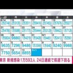 【速報】東京の新規感染者は1万593人　24日連続前週下回る　新型コロナ(2022年9月14日)